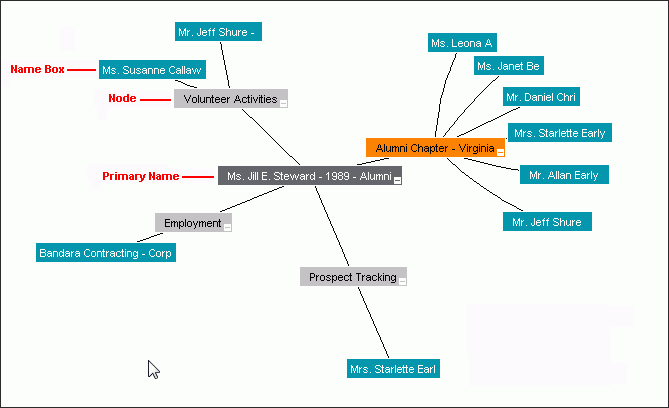 Relation Tree